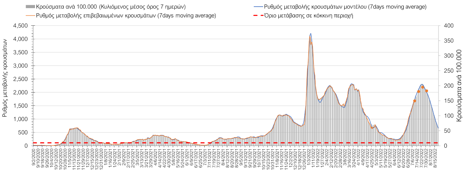 Σχήμα 7. Πορεία του ημερησίου αριθμού των κρουσμάτων (κυλιόμενος μέσος όρος 7 ημερών) στη Θεσσαλονίκη