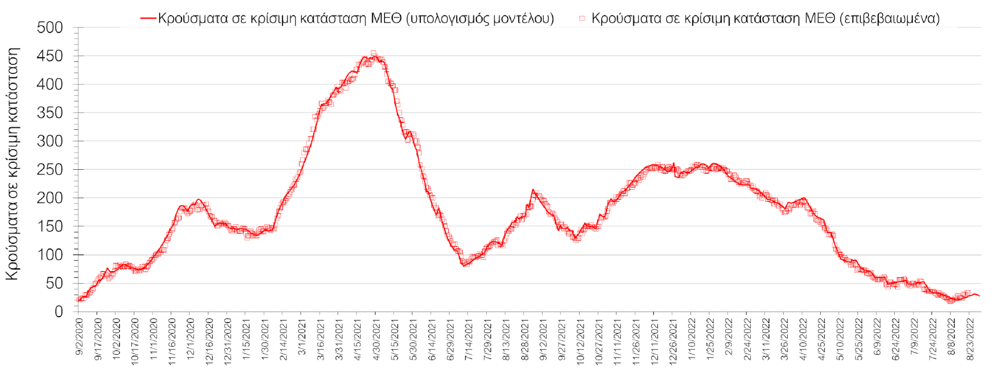  Σχήμα 6. Αριθμός κρουσμάτων σε κρίσιμη κατάσταση (ΜΕΘ) σύμφωνα με τα στοιχεία του ΕΟΔΥ και τις προβλέψεις της υπολογιστικής πλατφόρμας CORE στην Αθήνα 
