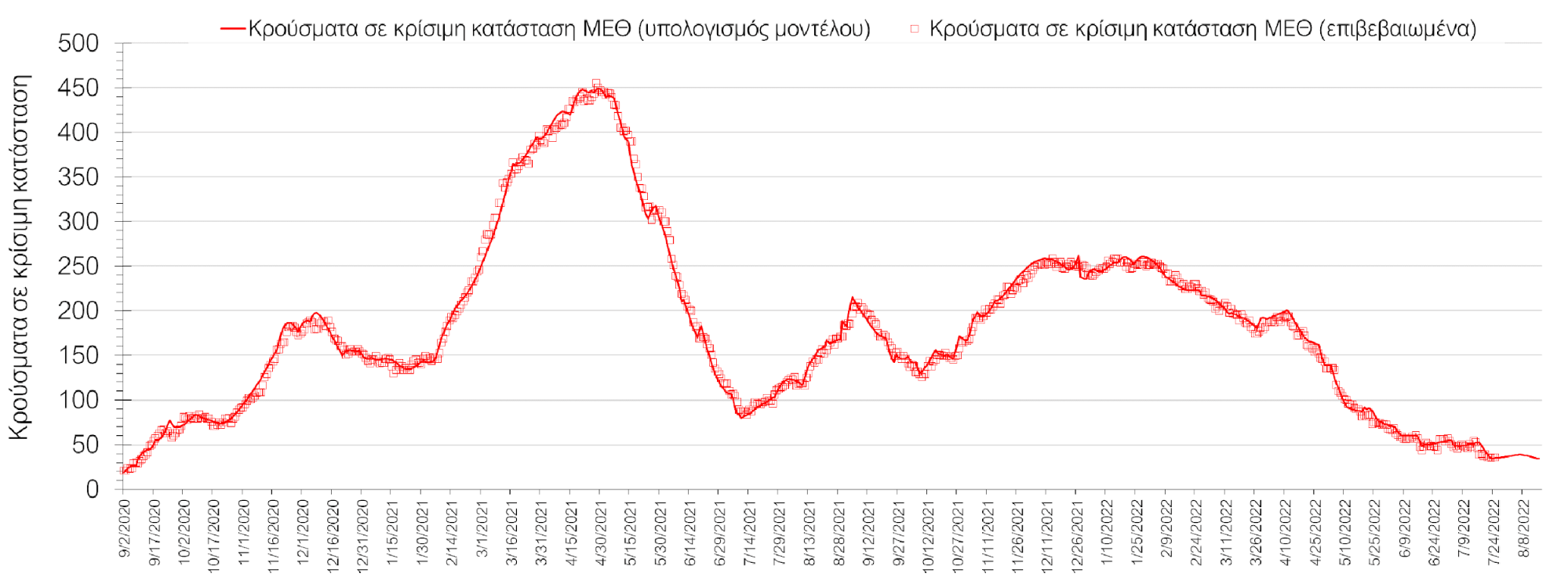 Σχήμα 6. Αριθμός κρουσμάτων σε κρίσιμη κατάσταση (ΜΕΘ) σύμφωνα με τα στοιχεία του ΕΟΔΥ και τις προβλέψεις της υπολογιστικής πλατφόρμας CORE στην Αθήνα