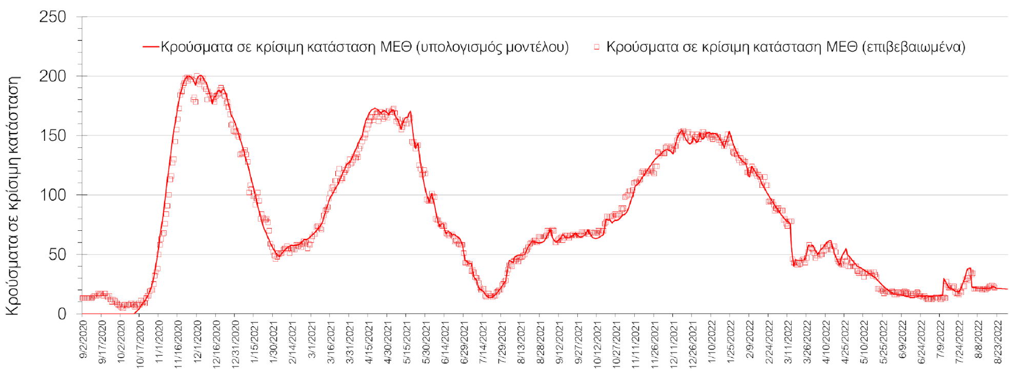 Σχήμα 8. Αριθμός κρουσμάτων σε κρίσιμη κατάσταση (ΜΕΘ) σύμφωνα με τα στοιχεία του ΕΟΔΥ και τις προβλέψεις της υπολογιστικής πλατφόρμας CORE στη Θεσσαλονίκη 