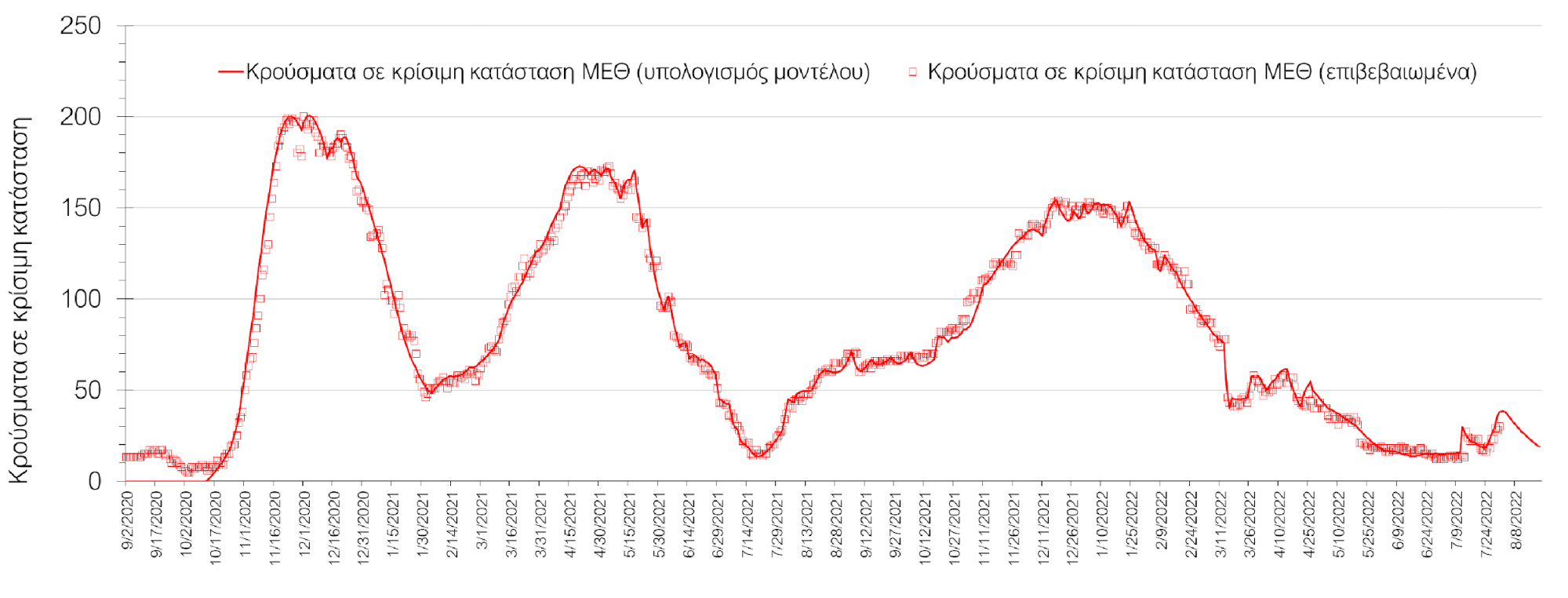 Σχήμα 8. Αριθμός κρουσμάτων σε κρίσιμη κατάσταση (ΜΕΘ) σύμφωνα με τα στοιχεία του ΕΟΔΥ και τις προβλέψεις της υπολογιστικής πλατφόρμας CORE στη Θεσσαλονίκη