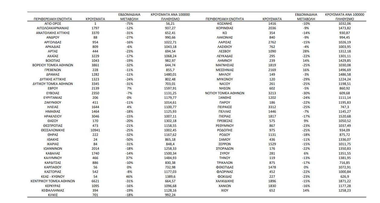 κατανομή κρούσματα