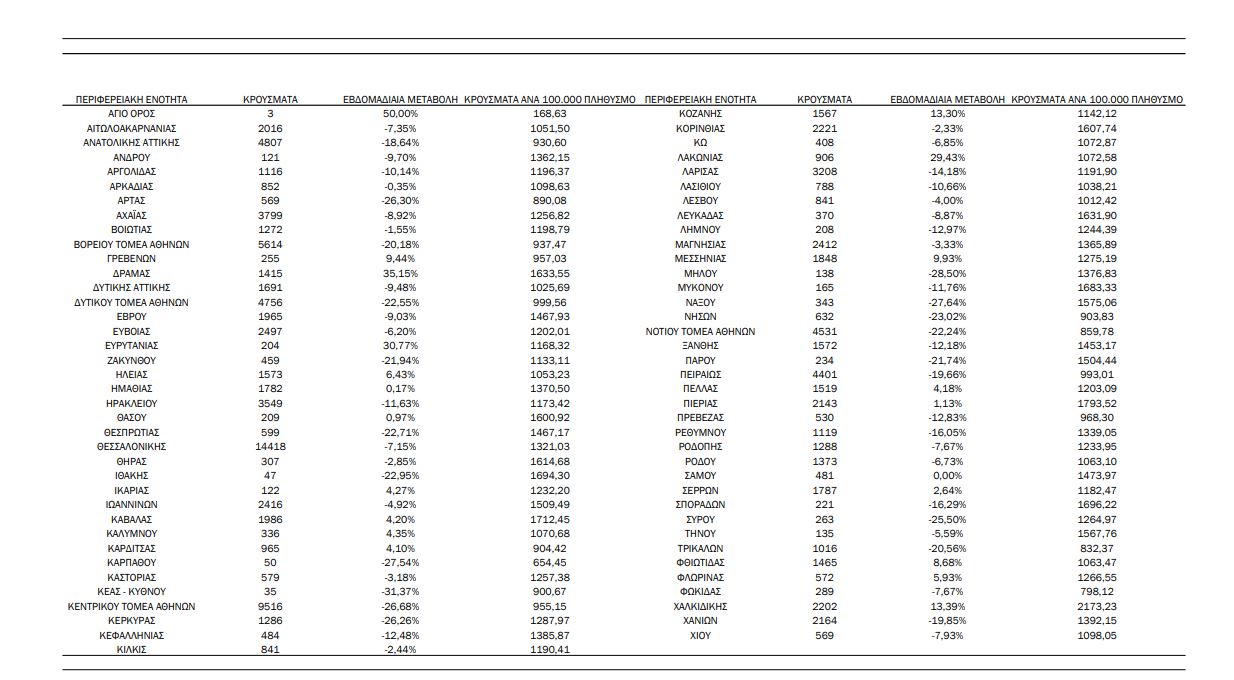κατανομή κρούσματα