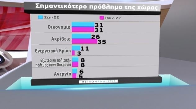 δημοσκόπηση Metron Analysis σημαντικότερο πρόβλημα