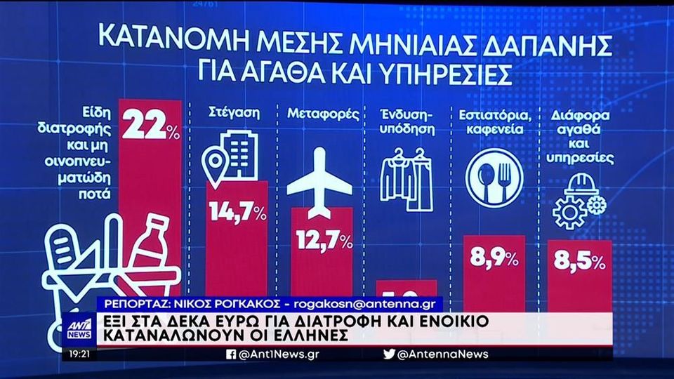 ΕΛΣΤΑΤ: Να πώς εξανεμίζονται μισθοί και συντάξεις