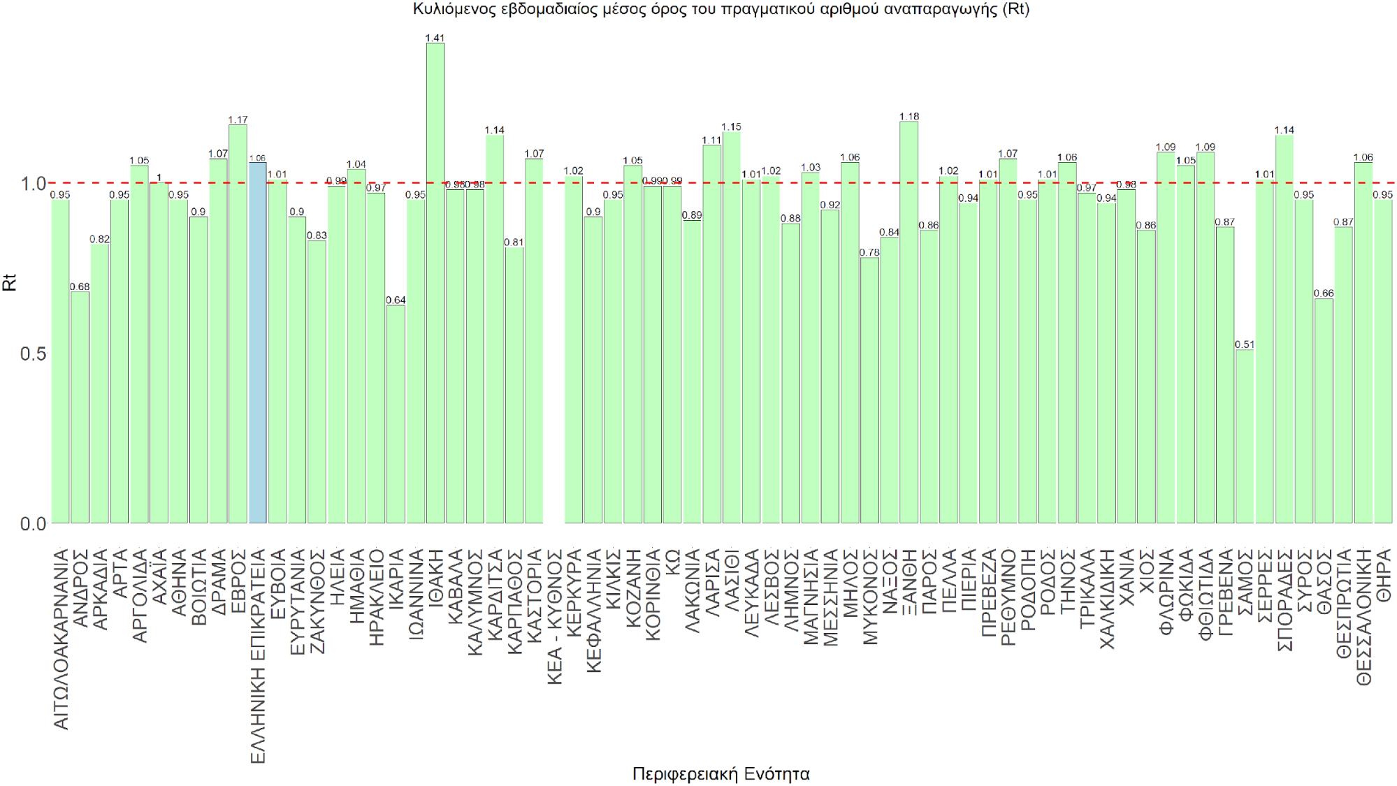 Σχήμα 74. Πραγματικός αριθμός αναπαραγωγής Rt