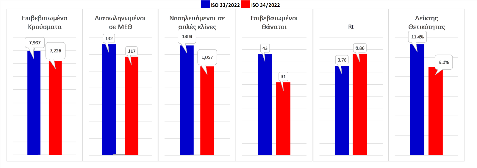 Σχήμα 75. Συγκριτικά αποτελέσματα της επιδημιολογικής εικόνας της 35ης εβδομάδας του έτους σε σχέση με την 34η