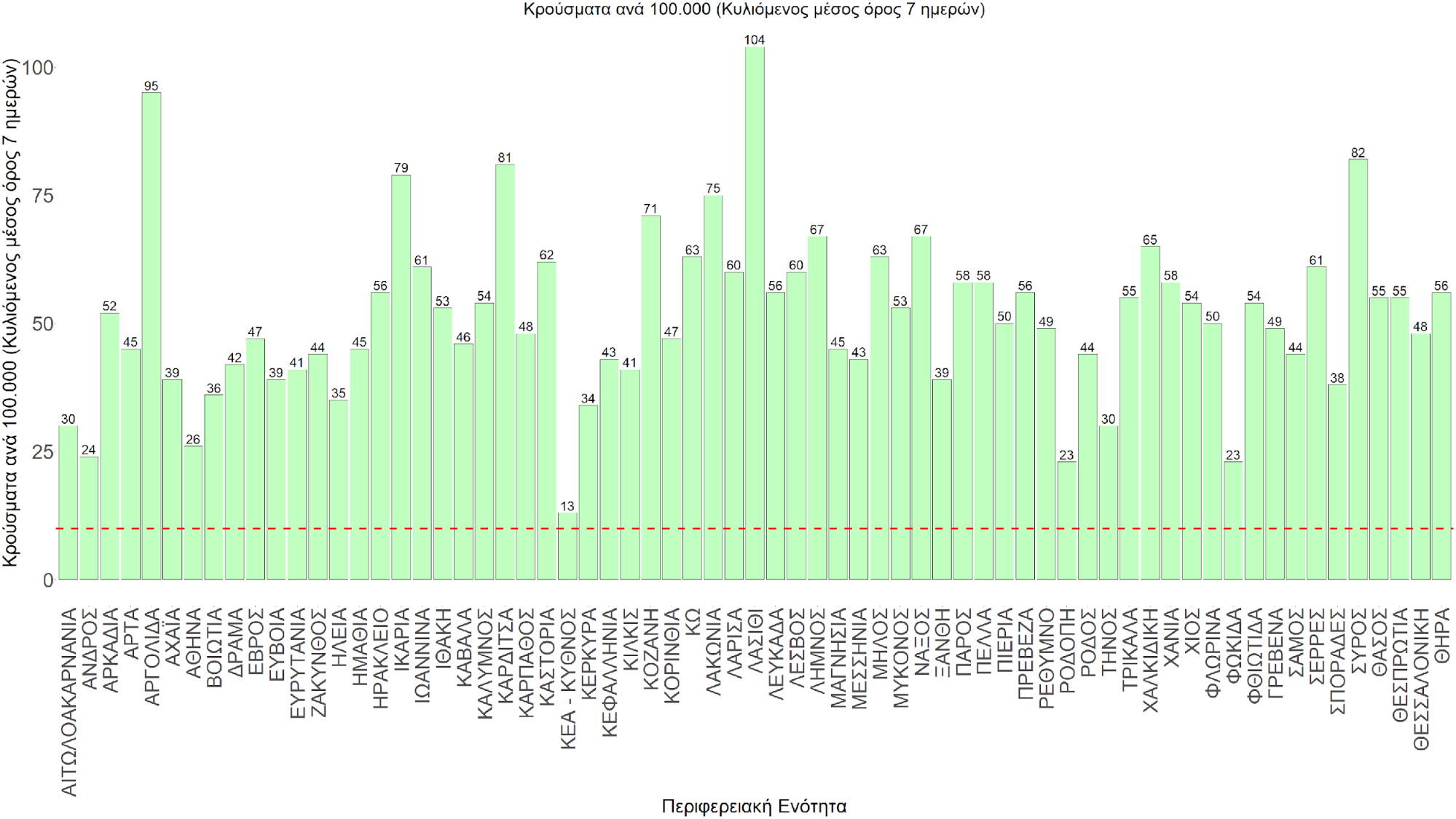 Σχήμα 76. Συγκεντρωτική εικόνα των νέων κρουσμάτων ανά 100.000 κατοίκους (κυλιόμενος μέσος όρος 7 ημερών) των επιμέρους περιοχών