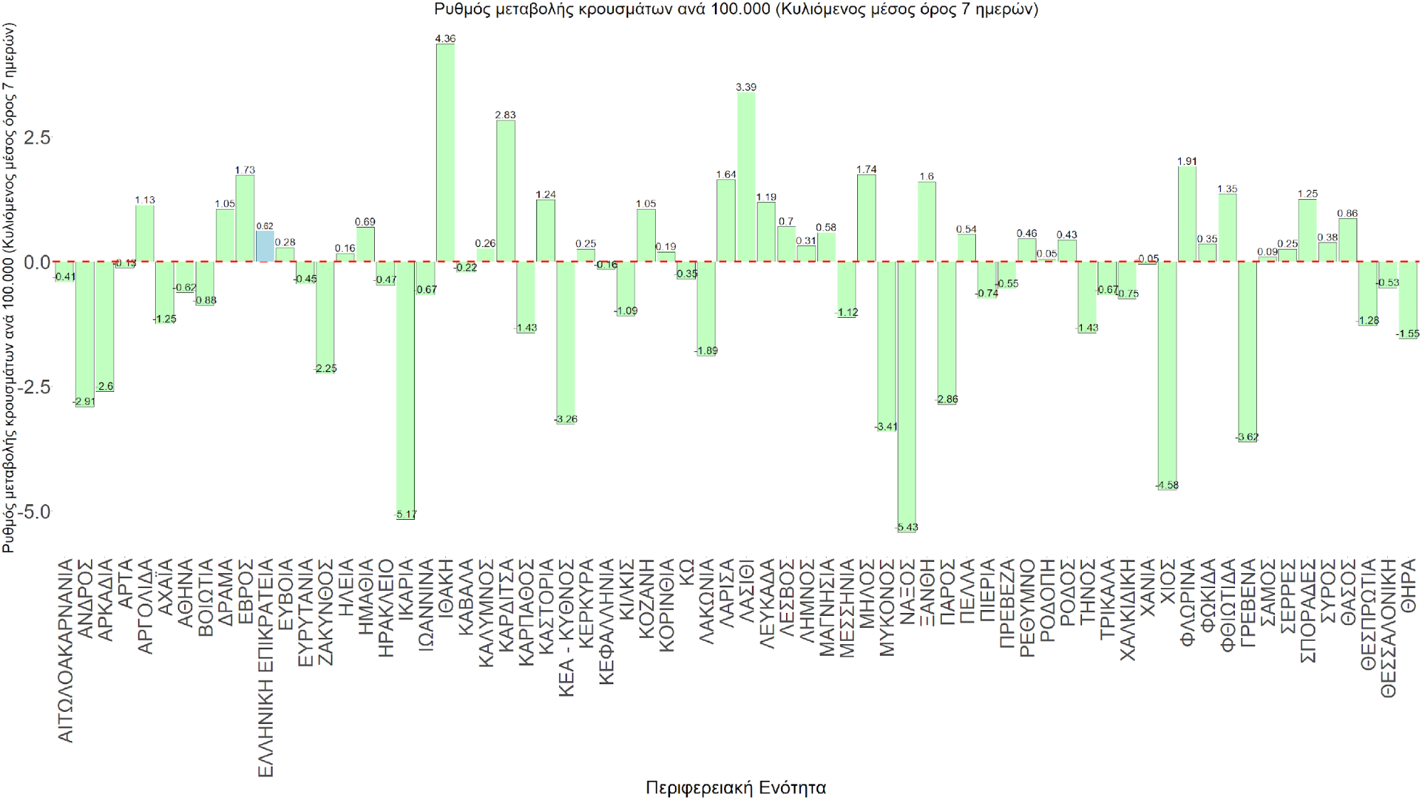 Σχήμα 77. Συγκεντρωτική εικόνα του ρυθμού μεταβολής των νέων κρουσμάτων ανά 100.000 κατοίκους (κυλιόμενος μέσος όρος 7 ημερών) των επιμέρους περιοχών