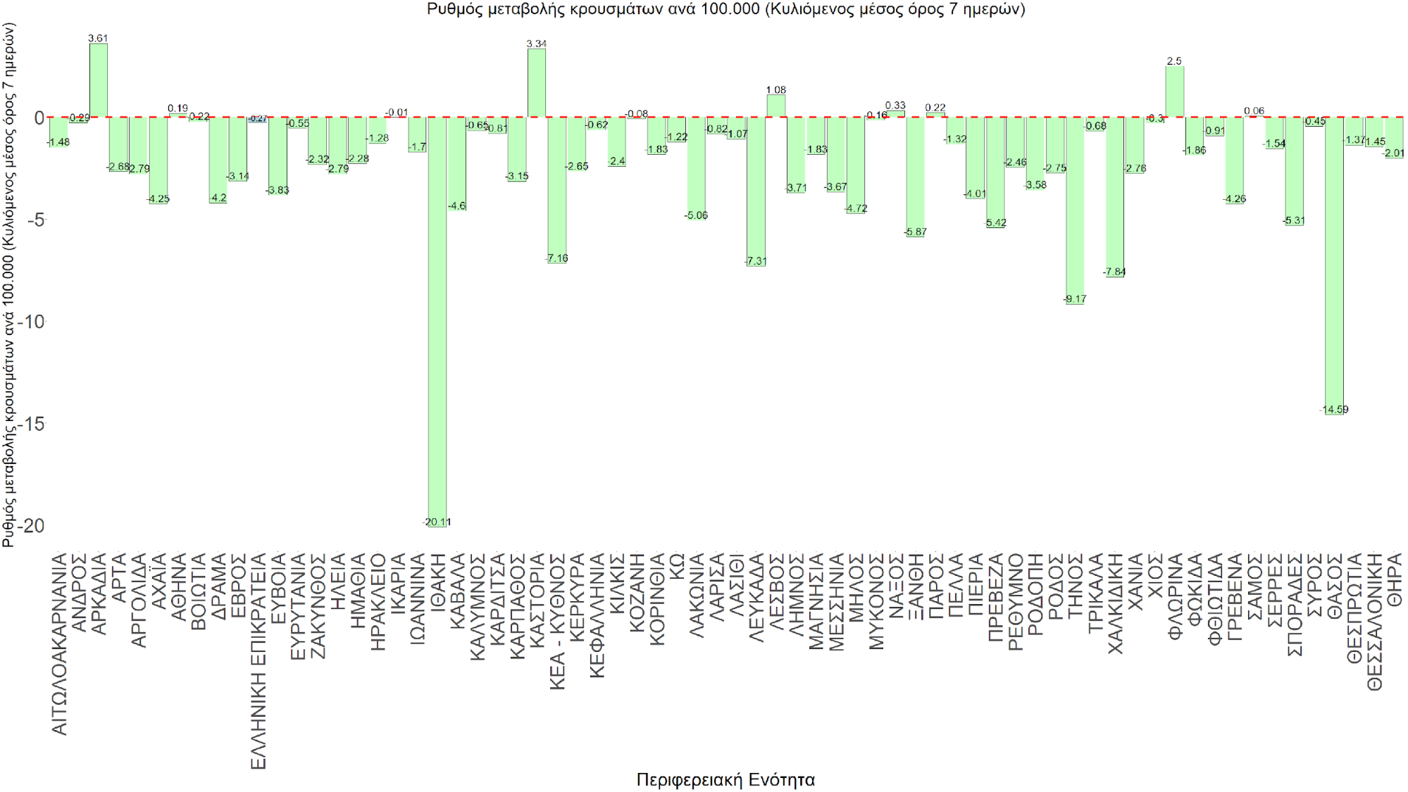 Σχήμα 77. Συγκεντρωτική εικόνα του ρυθμού μεταβολής των νέων κρουσμάτων ανά 100.000 κατοίκους (κυλιόμενος μέσος όρος 7 ημερών) των επιμέρους περιοχών
