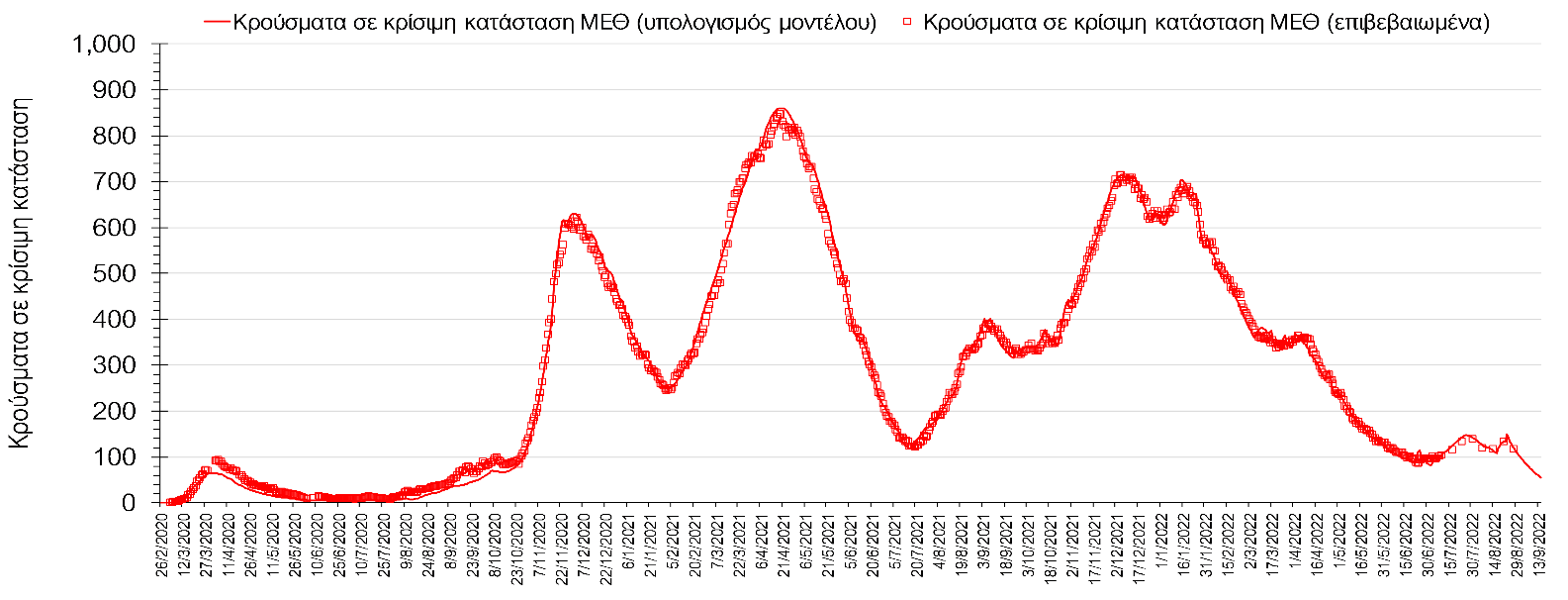 Σχήμα 1. Αριθμός κρουσμάτων σε κρίσιμη κατάσταση (ΜΕΘ) σύμφωνα με τα στοιχεία του ΕΟΔΥ και τις προβλέψεις της υπολογιστικής πλατφόρμας CORE. 