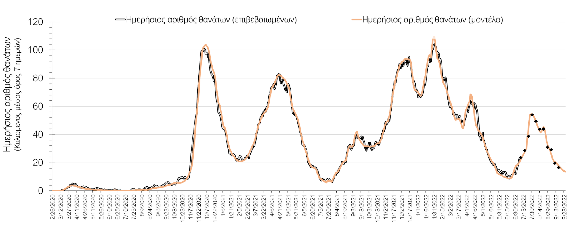 Σχήμα 3. Αριθμός θανάτων (κυλιόμενος μέσος όρος 7 ημερών) σύμφωνα με τα στοιχεία του ΕΟΔΥ και τις προβλέψεις της υπολογιστικής πλατφόρμας CORE.