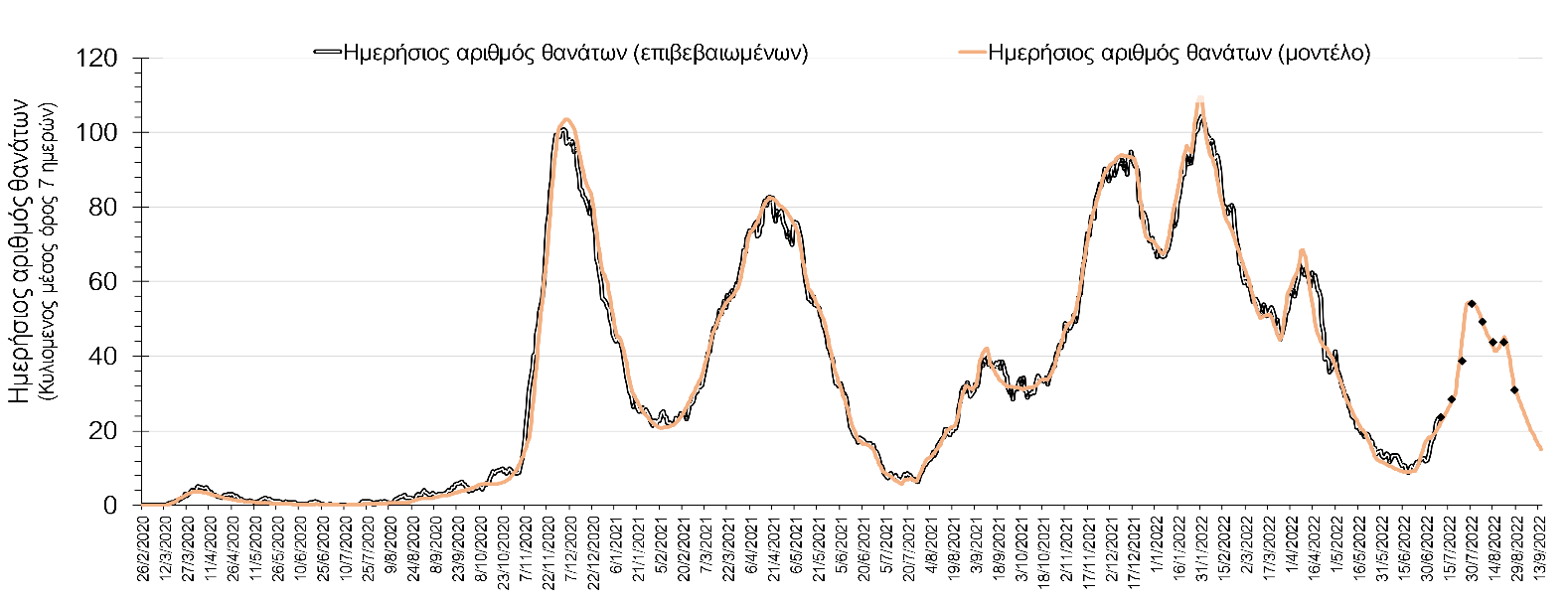 Σχήμα 3. Αριθμός θανάτων (κυλιόμενος μέσος όρος 7 ημερών) σύμφωνα με τα στοιχεία του ΕΟΔΥ και τις προβλέψεις της υπολογιστικής πλατφόρμας CORE.