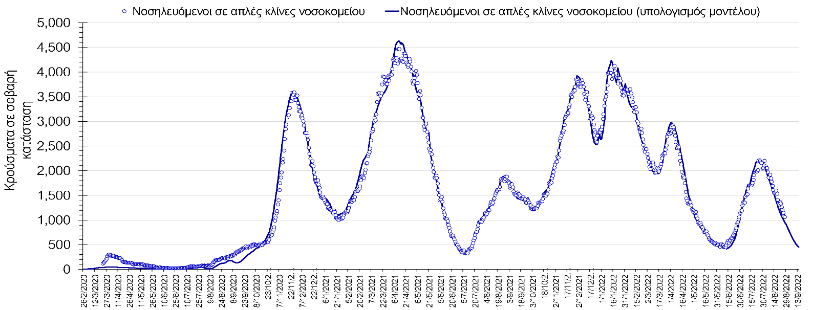 Σχήμα 2. Αριθμός κρουσμάτων σε σοβαρή κατάσταση (νοσηλευόμενοι σε απλές κλίνες) σύμφωνα με τα στοιχεία του ΕΟΔΥ και τις προβλέψεις της υπολογιστικής πλατφόρμας CORE. 