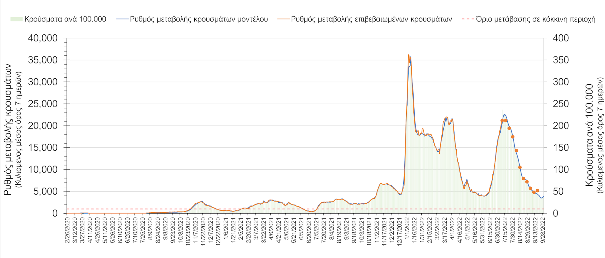 Σχήμα 4. Πορεία του ημερησίου αριθμού των κρουσμάτων (κυλιόμενος μέσος όρος 7 ημερών) στην Ελληνική επικράτεια