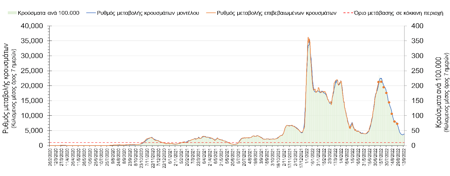 Σχήμα 4. Πορεία του ημερησίου αριθμού των κρουσμάτων (κυλιόμενος μέσος όρος 7 ημερών) στην Ελληνική επικράτεια. 