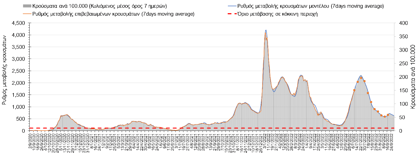 Σχήμα 7. Πορεία του ημερησίου αριθμού των κρουσμάτων (κυλιόμενος μέσος όρος 7 ημερών) στη Θεσσαλονίκη