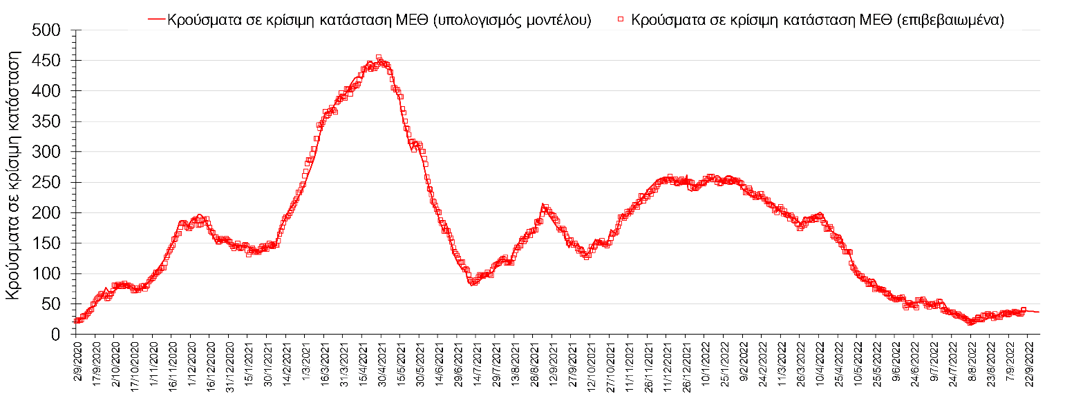 Σχήμα 6. Αριθμός κρουσμάτων σε κρίσιμη κατάσταση (ΜΕΘ) σύμφωνα με τα στοιχεία του ΕΟΔΥ και τις προβλέψεις της υπολογιστικής πλατφόρμας CORE στην Αθήνα 