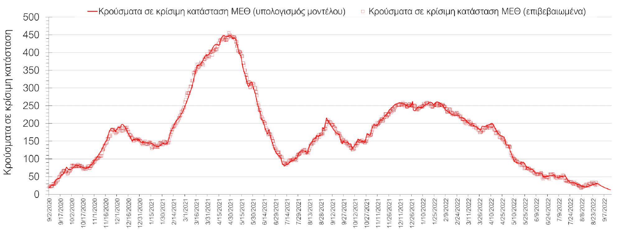 Σχήμα 6. Αριθμός κρουσμάτων σε κρίσιμη κατάσταση (ΜΕΘ) σύμφωνα με τα στοιχεία του ΕΟΔΥ και τις προβλέψεις της υπολογιστικής πλατφόρμας CORE στην Αθήνα 