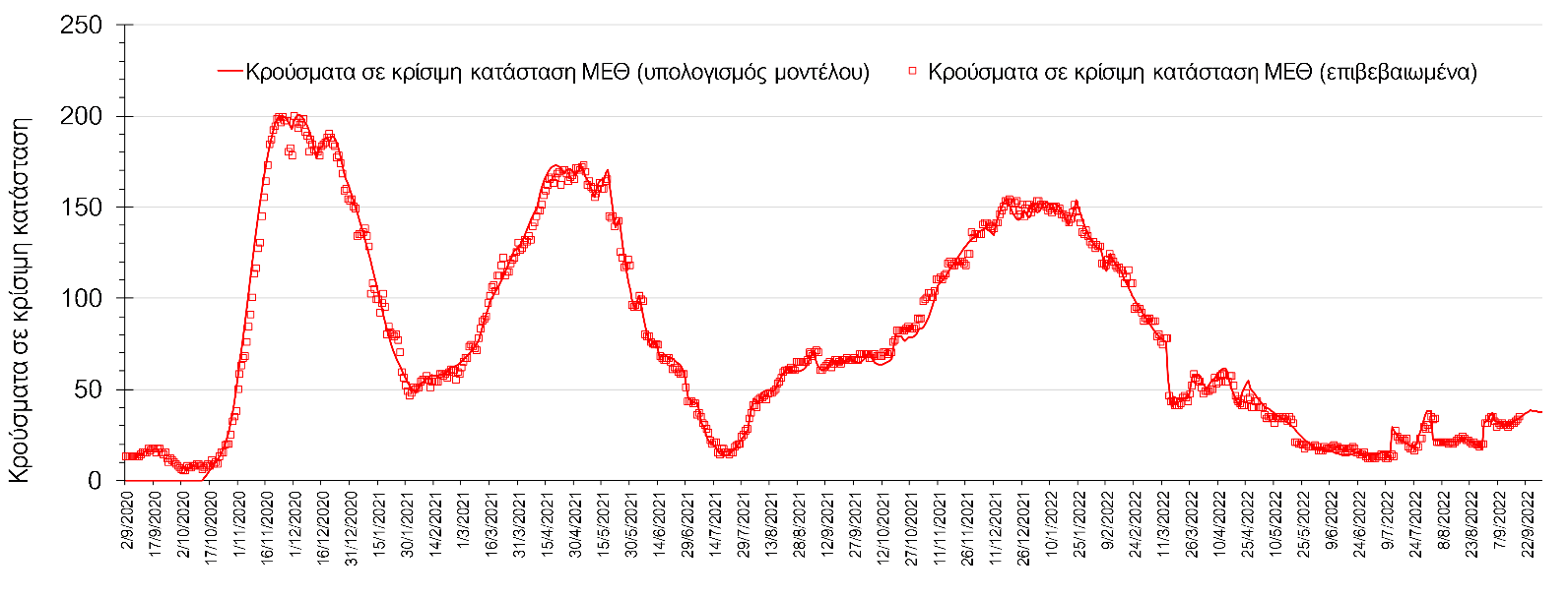 Σχήμα 8. Αριθμός κρουσμάτων σε κρίσιμη κατάσταση (ΜΕΘ) σύμφωνα με τα στοιχεία του ΕΟΔΥ και τις προβλέψεις της υπολογιστικής πλατφόρμας CORE στη Θεσσαλονίκη 