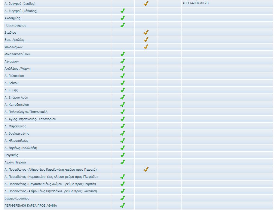 Κίνηση στους δρόμους