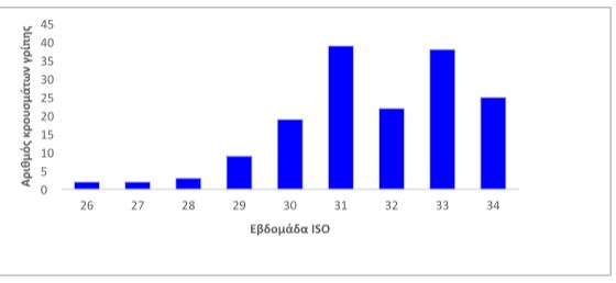 πίνακας κρούσματα γρίπης