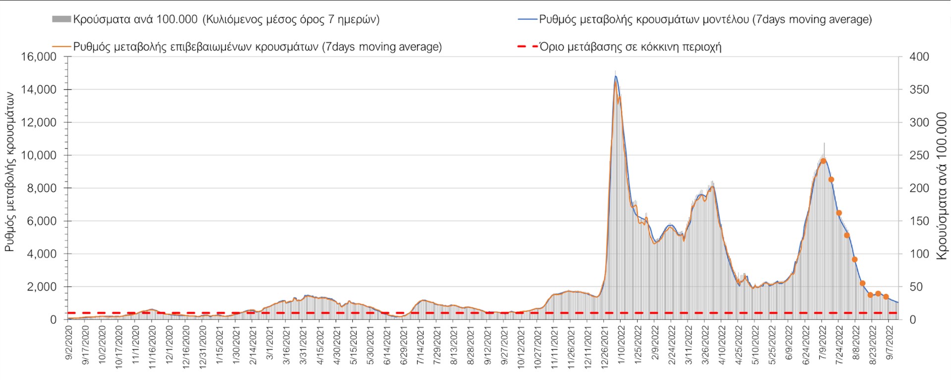 Σχήμα 5. Πορεία του ημερησίου αριθμού των κρουσμάτων (κυλιόμενος μέσος όρος 7 ημερών) στην Αττική