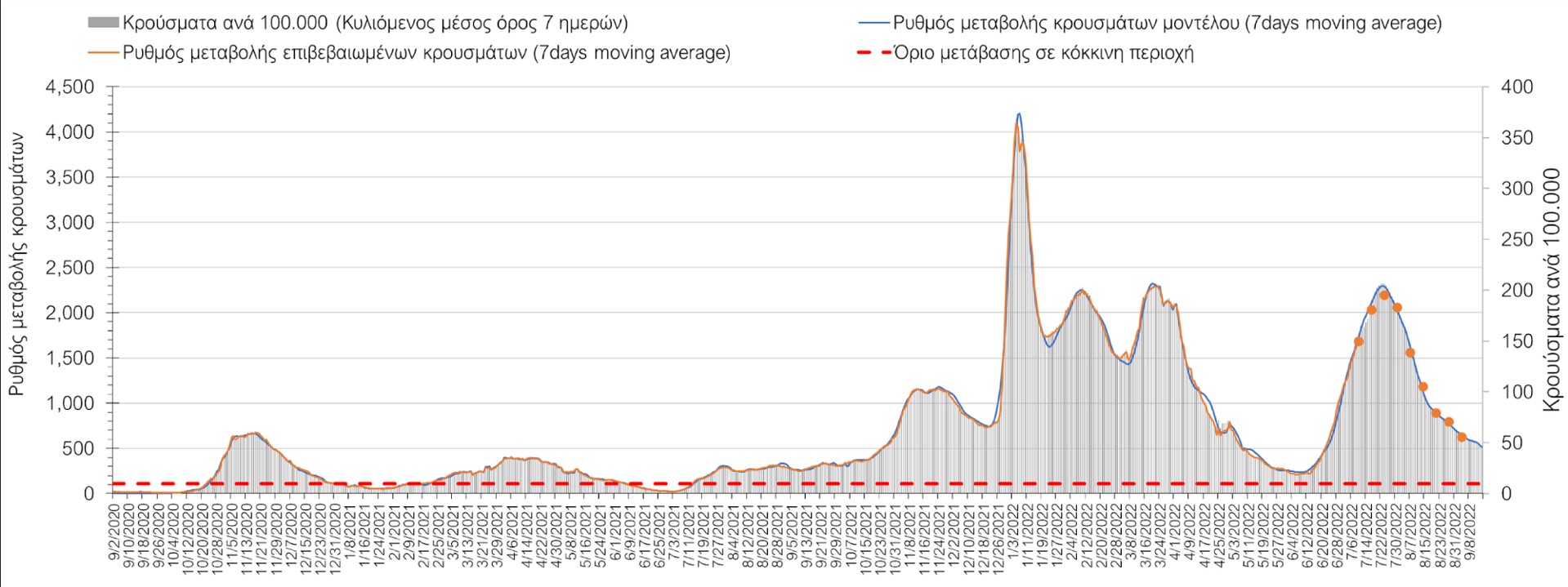 Σχήμα 7. Πορεία του ημερησίου αριθμού των κρουσμάτων (κυλιόμενος μέσος όρος 7 ημερών) στη Θεσσαλονίκη