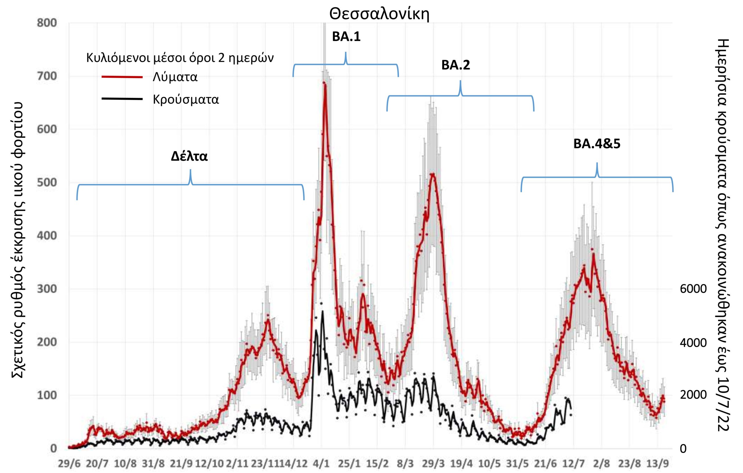 λύματα Θεσσαλονίκη