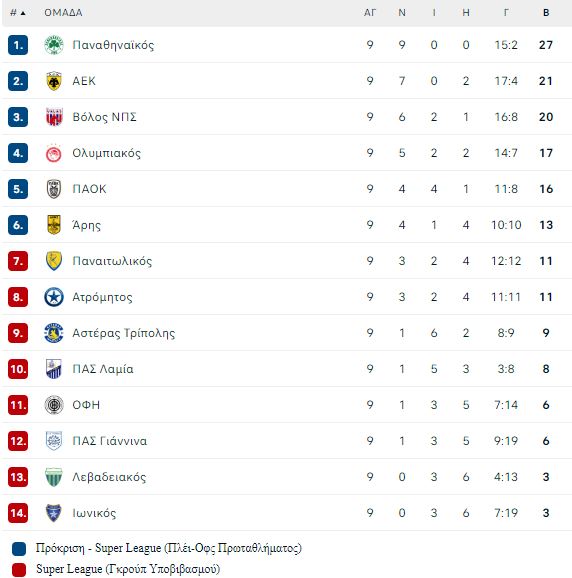 Βαθμολογία Super League