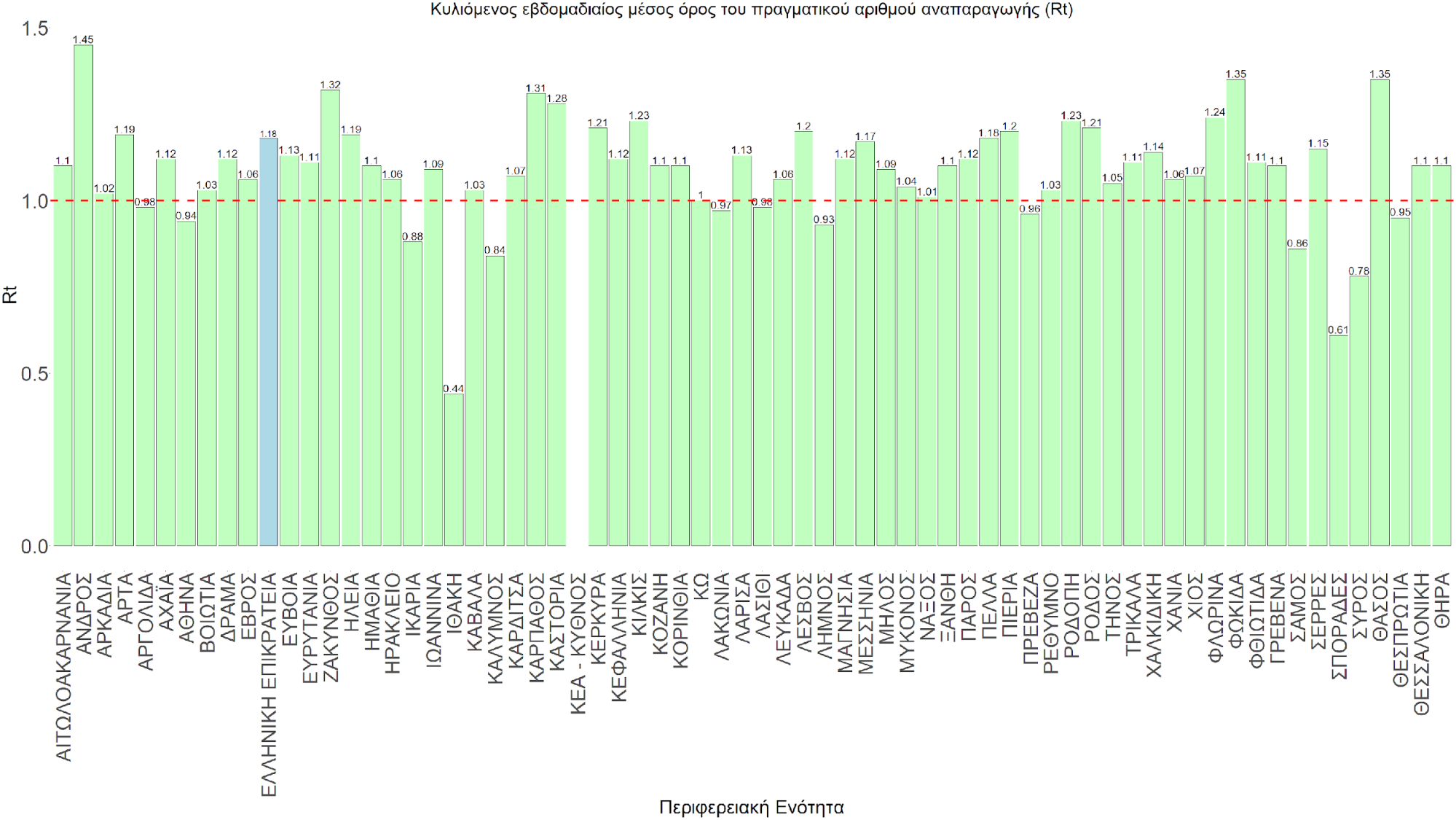 Σχήμα 74. Πραγματικός αριθμός αναπαραγωγής Rt