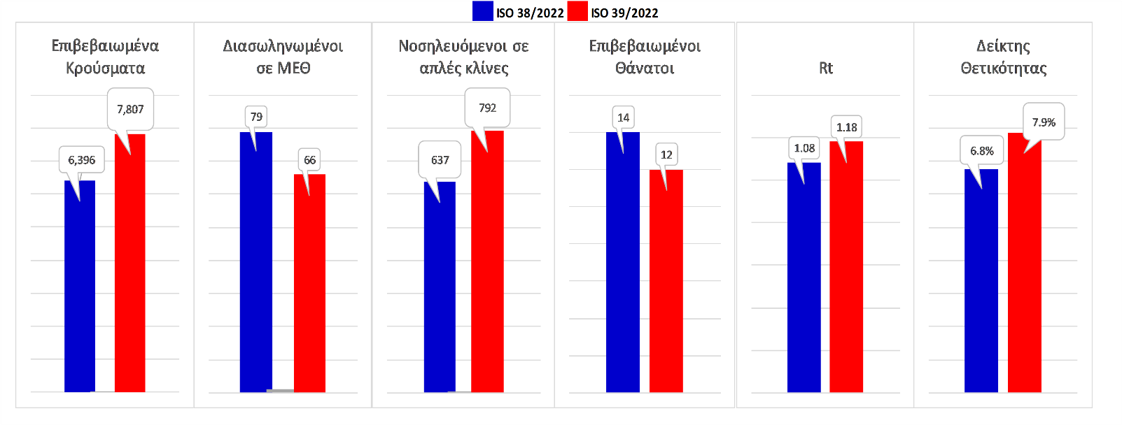Σχήμα 75. Συγκριτικά αποτελέσματα της επιδημιολογικής εικόνας της 39ης εβδομάδας του έτους σε σχέση με την 38η