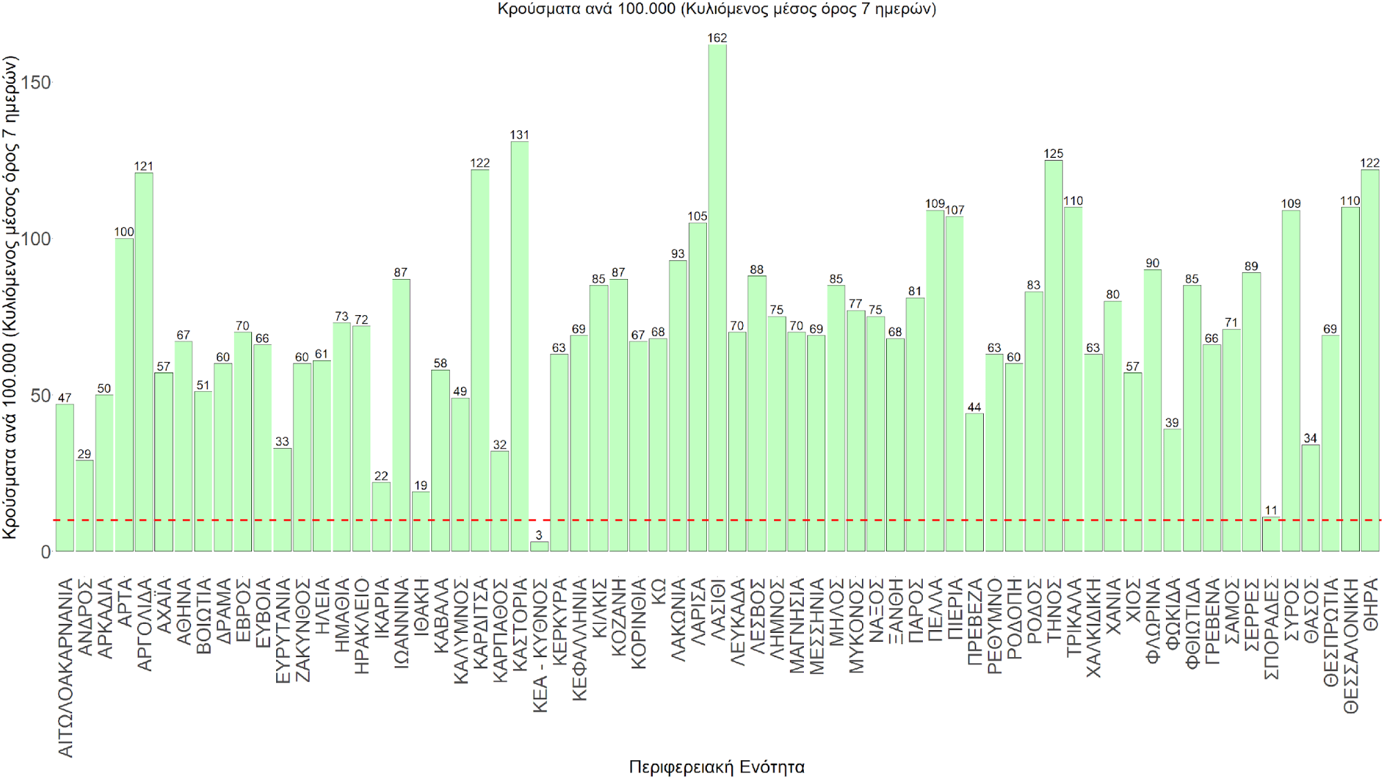 Σχήμα 76. Συγκεντρωτική εικόνα των νέων κρουσμάτων ανά 100.000 κατοίκους (κυλιόμενος μέσος όρος 7 ημερών) των επιμέρους περιοχών