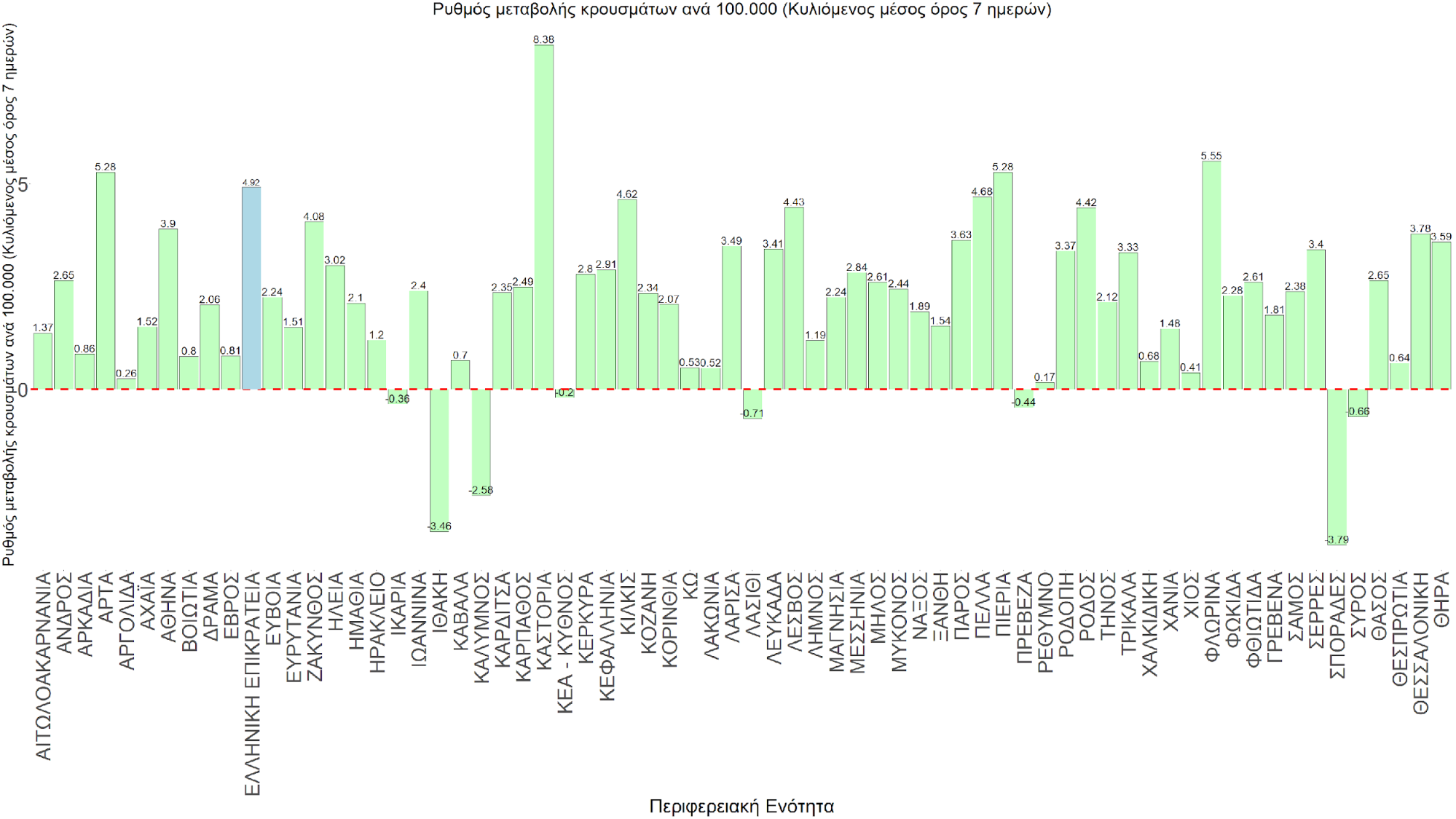 Σχήμα 77. Συγκεντρωτική εικόνα του ρυθμού μεταβολής των νέων κρουσμάτων ανά 100.000 κατοίκους (κυλιόμενος μέσος όρος 7 ημερών) των επιμέρους περιοχών