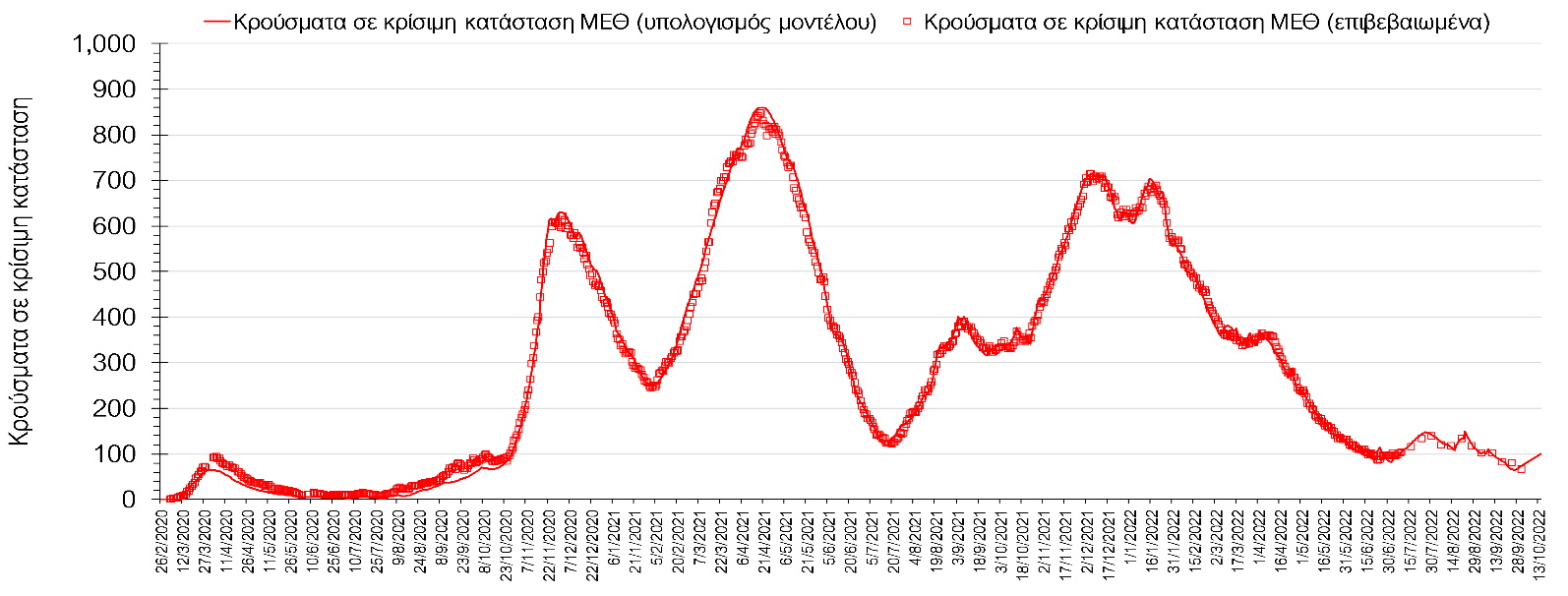 Σχήμα 1. Αριθμός κρουσμάτων σε κρίσιμη κατάσταση (ΜΕΘ) σύμφωνα με τα στοιχεία του ΕΟΔΥ και τις προβλέψεις της υπολογιστικής πλατφόρμας CORE.