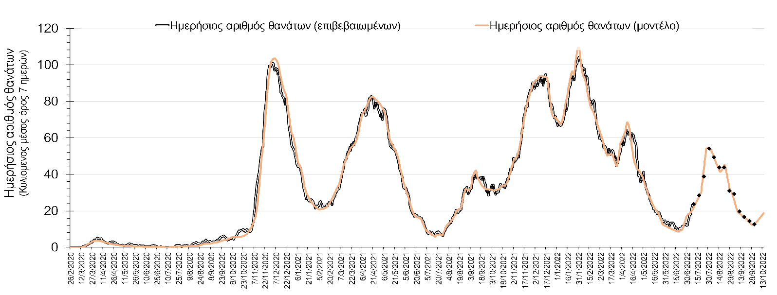 Σχήμα 3. Αριθμός θανάτων (κυλιόμενος μέσος όρος 7 ημερών) σύμφωνα με τα στοιχεία του ΕΟΔΥ και τις προβλέψεις της υπολογιστικής πλατφόρμας CORE.