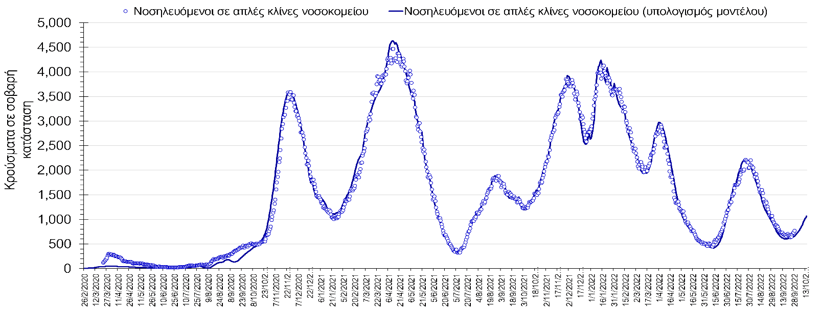 Σχήμα 2. Αριθμός κρουσμάτων σε σοβαρή κατάσταση (νοσηλευόμενοι σε απλές κλίνες) σύμφωνα με τα στοιχεία του ΕΟΔΥ και τις προβλέψεις της υπολογιστικής πλατφόρμας CORE.
