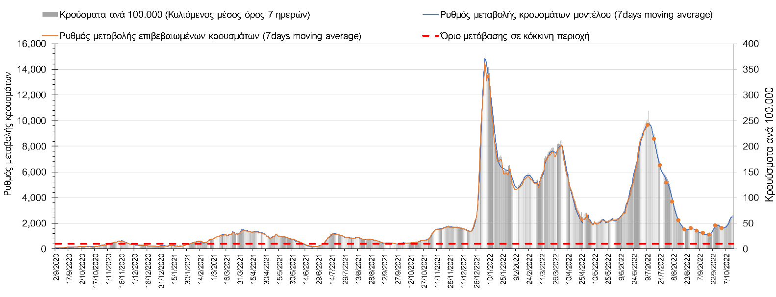 Σχήμα 5. Πορεία του ημερησίου αριθμού των κρουσμάτων (κυλιόμενος μέσος όρος 7 ημερών) στην Αττική
