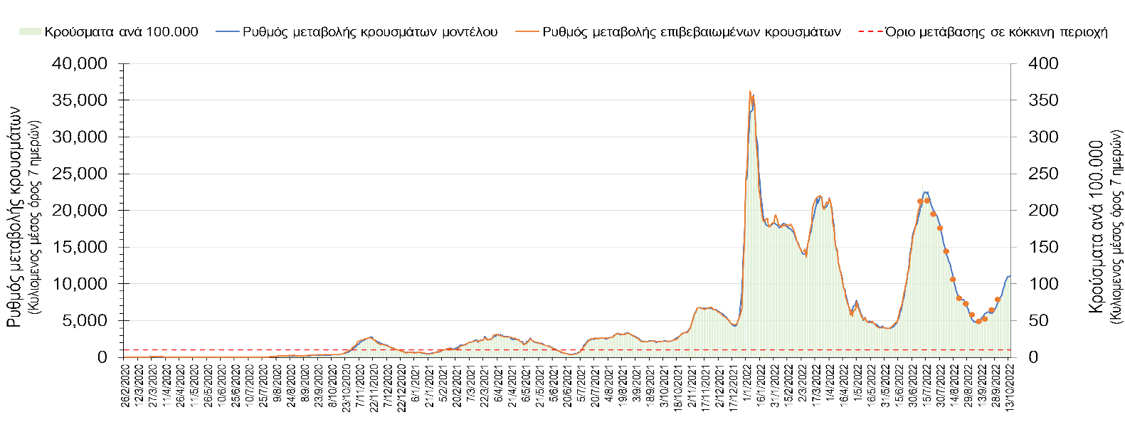 Σχήμα 4. Πορεία του ημερησίου αριθμού των κρουσμάτων (κυλιόμενος μέσος όρος 7 ημερών) στην Ελληνική επικράτεια.
