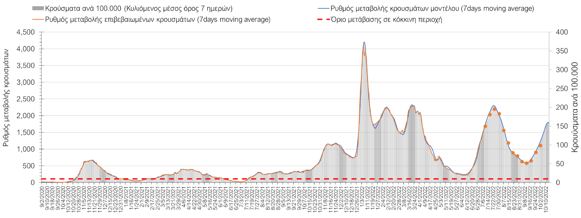 Σχήμα 7. Πορεία του ημερησίου αριθμού των κρουσμάτων (κυλιόμενος μέσος όρος 7 ημερών) στη Θεσσαλονίκη