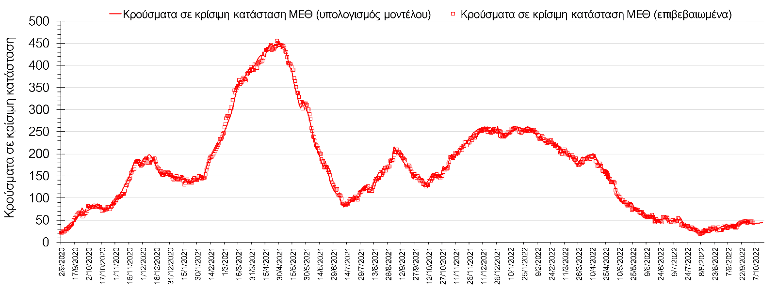 Σχήμα 6. Αριθμός κρουσμάτων σε κρίσιμη κατάσταση (ΜΕΘ) σύμφωνα με τα στοιχεία του ΕΟΔΥ και τις προβλέψεις της υπολογιστικής πλατφόρμας CORE στην Αθήνα