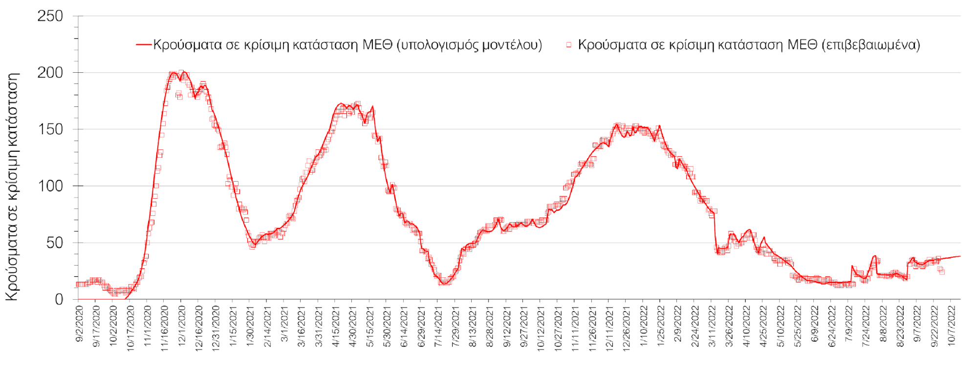 Σχήμα 8. Αριθμός κρουσμάτων σε κρίσιμη κατάσταση (ΜΕΘ) σύμφωνα με τα στοιχεία του ΕΟΔΥ και τις προβλέψεις της υπολογιστικής πλατφόρμας CORE στη Θεσσαλονίκη