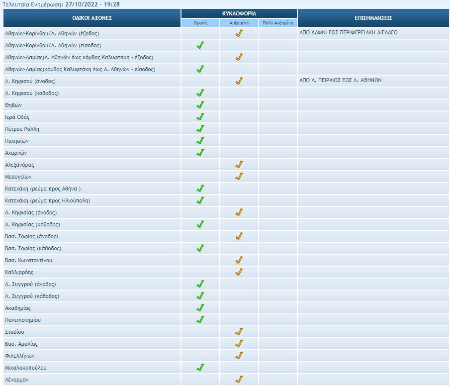 Κίνηση Τροχαία 27-10-2022