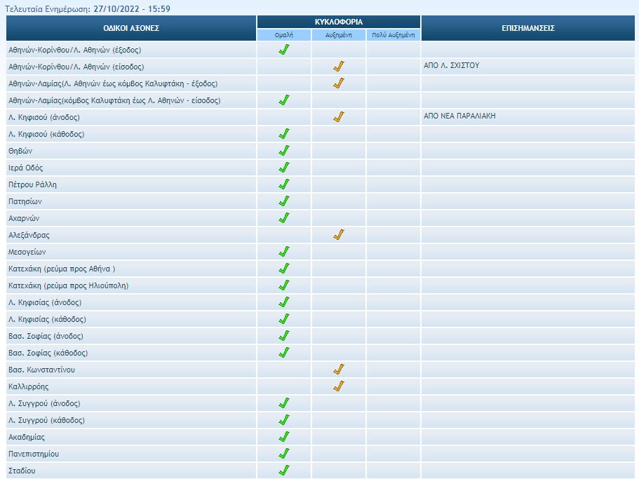 Κίνηση Τροχαία 27-10-2022