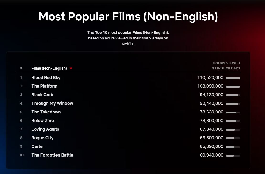 Netflix μη αγγλόφωνες Ταινίες 