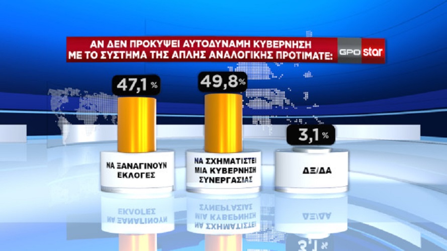 δημοσκόπηση GPO αυτοδύναμη κυβέρνηση
