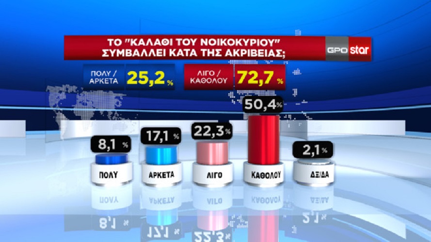 δημοσκόπηση GPO καλάθι νοικοκυριού