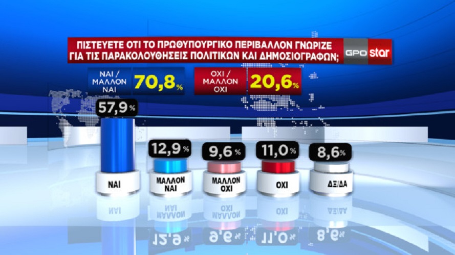 δημοσκόπηση GPO παρακολουθήσεις