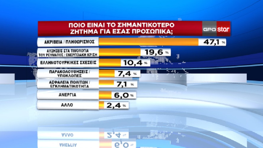 δημοσκόπηση GPO σημαντικότερο πρόβλημα