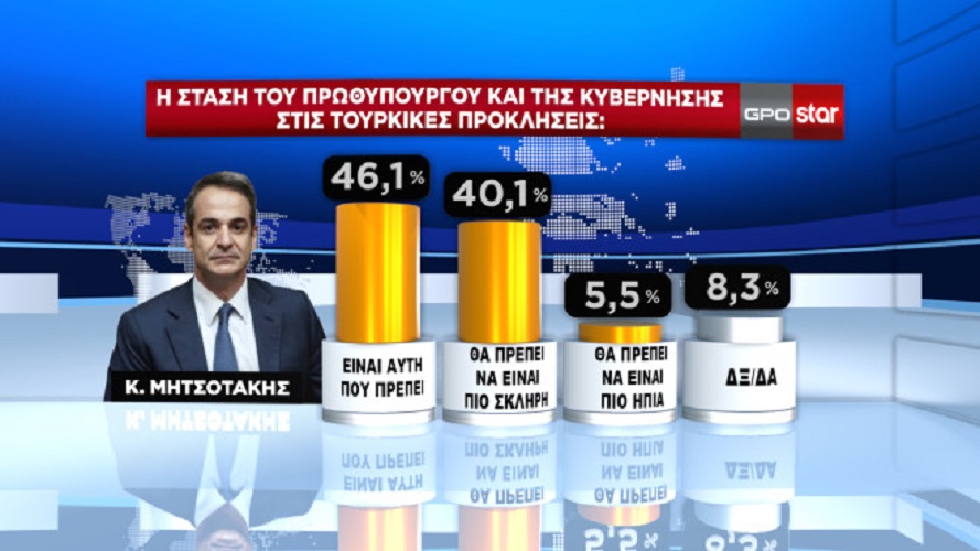 δημοσκόπηση GPO τουρκικές προκλήσεις